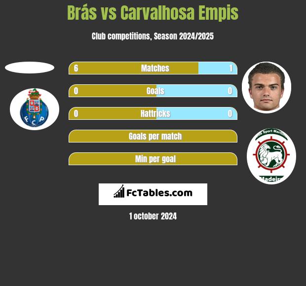 Brás vs Carvalhosa Empis h2h player stats