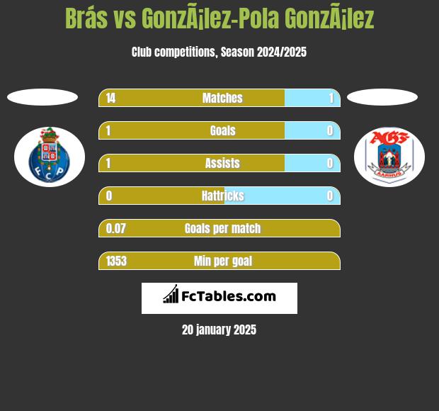 Brás vs GonzÃ¡lez-Pola GonzÃ¡lez h2h player stats