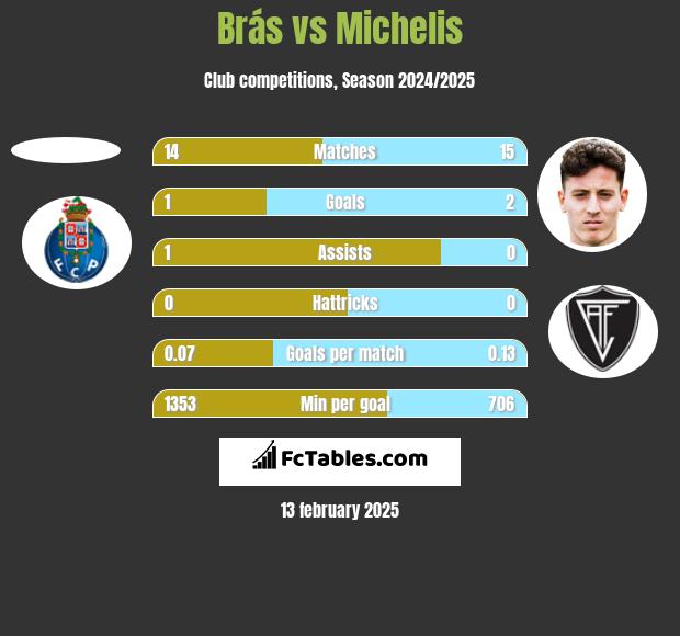 Brás vs Michelis h2h player stats