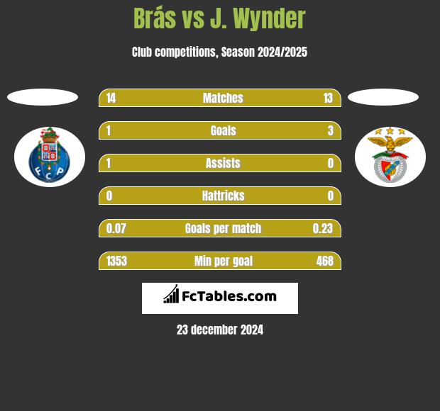 Brás vs J. Wynder h2h player stats