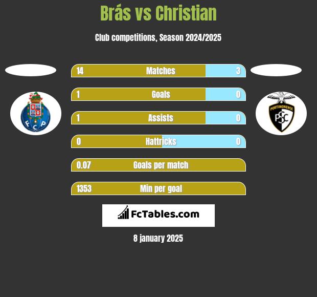 Brás vs Christian h2h player stats