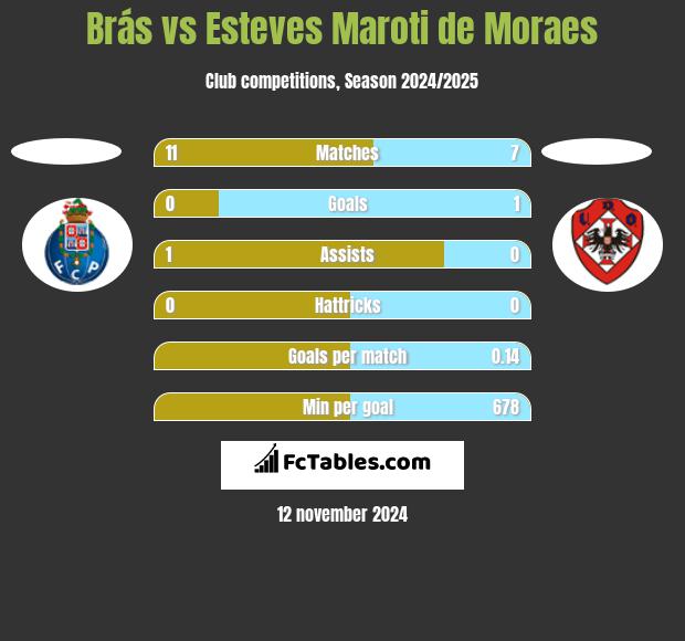 Brás vs Esteves Maroti de Moraes h2h player stats