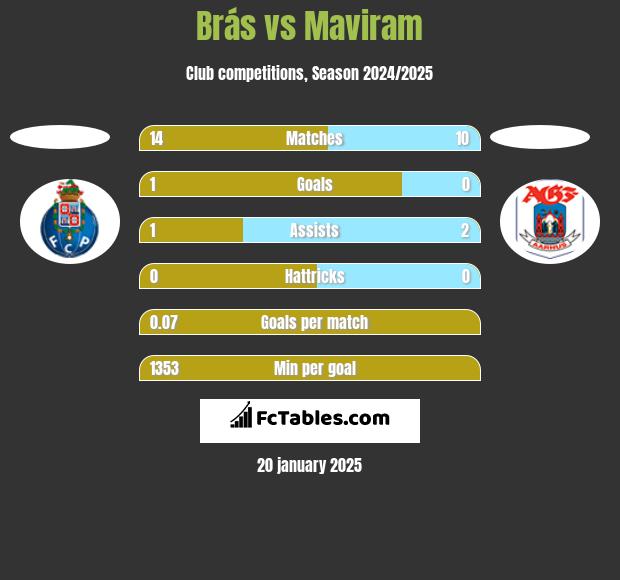 Brás vs Maviram h2h player stats