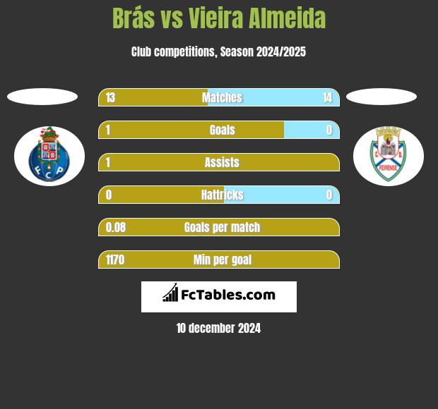 Brás vs Vieira Almeida h2h player stats