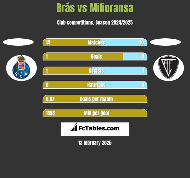 Brás vs Milioransa h2h player stats