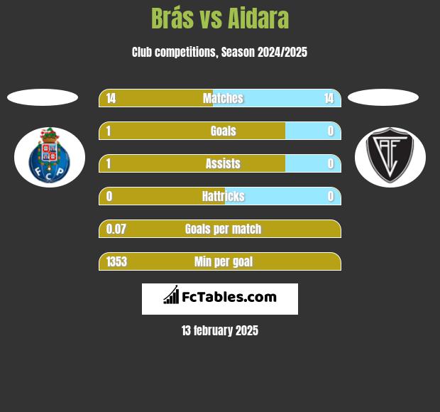 Brás vs Aidara h2h player stats