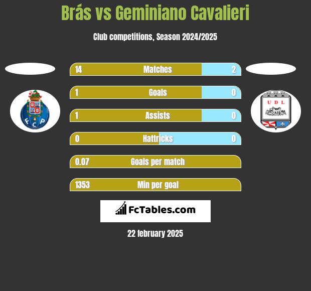 Brás vs Geminiano Cavalieri h2h player stats