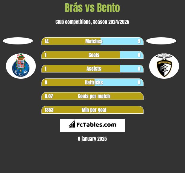 Brás vs Bento h2h player stats