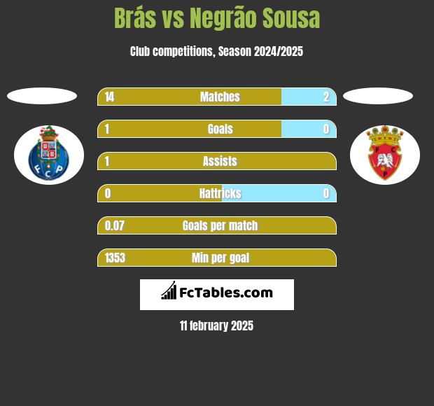 Brás vs Negrão Sousa h2h player stats