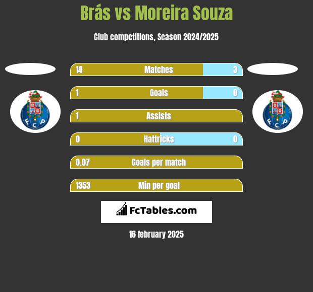 Brás vs Moreira Souza h2h player stats