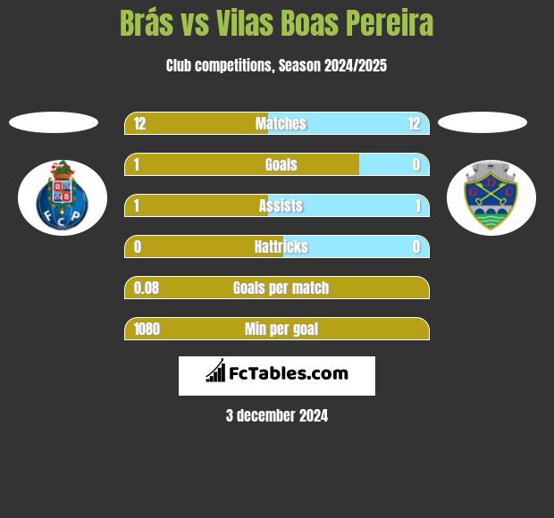 Brás vs Vilas Boas Pereira h2h player stats