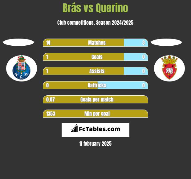 Brás vs Querino h2h player stats