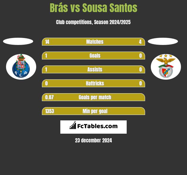 Brás vs Sousa Santos h2h player stats