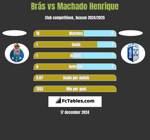 Brás vs Machado Henrique h2h player stats