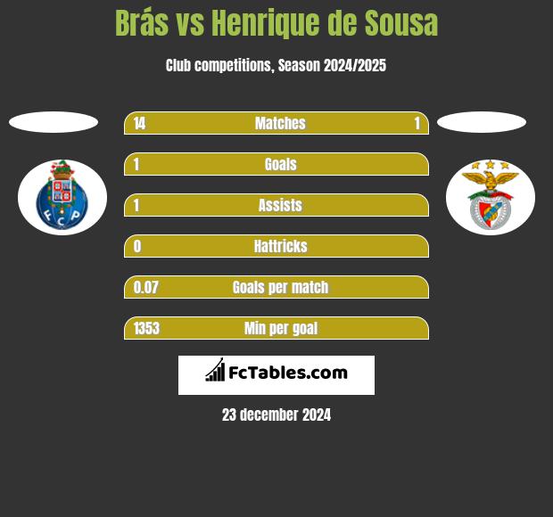 Brás vs Henrique de Sousa h2h player stats