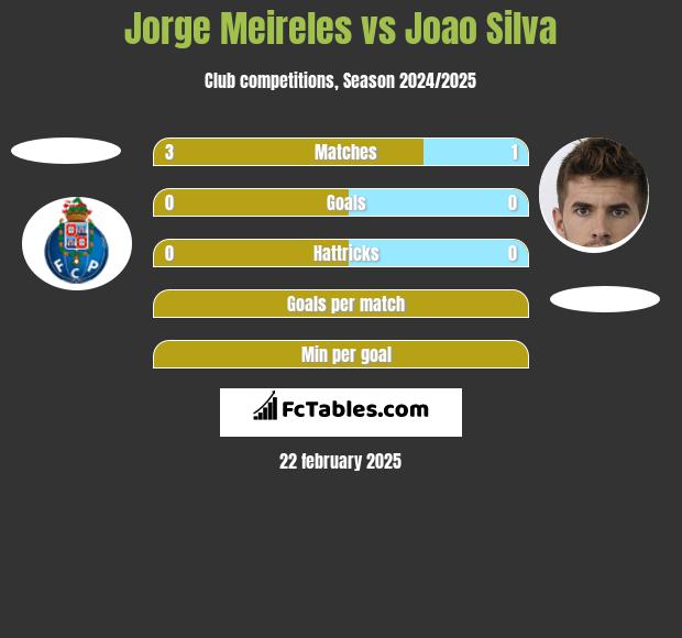 Jorge Meireles vs Joao Silva h2h player stats