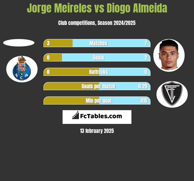 Jorge Meireles vs Diogo Almeida h2h player stats