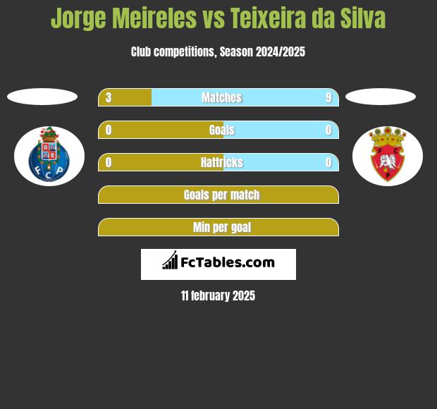 Jorge Meireles vs Teixeira da Silva h2h player stats