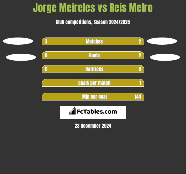 Jorge Meireles vs Reis Melro h2h player stats