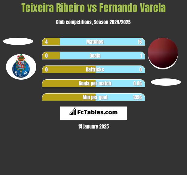 Teixeira Ribeiro vs Fernando Varela h2h player stats