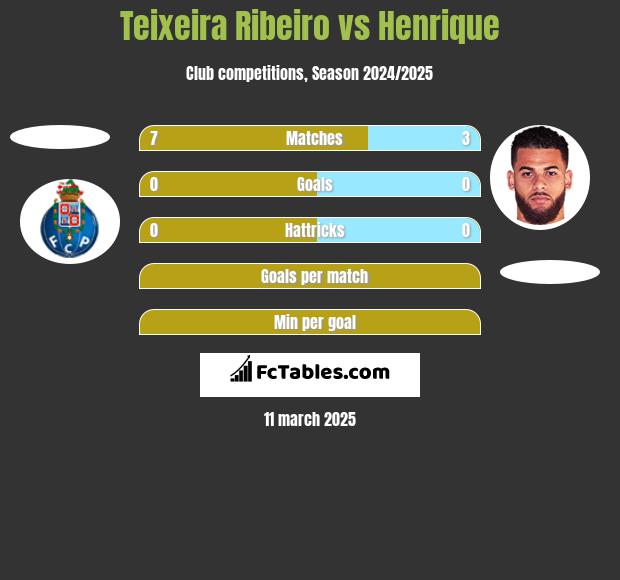 Teixeira Ribeiro vs Henrique h2h player stats