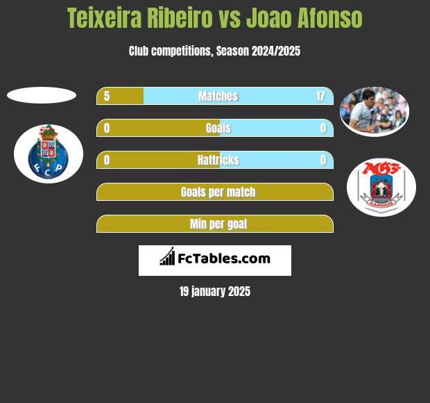 Teixeira Ribeiro vs Joao Afonso h2h player stats