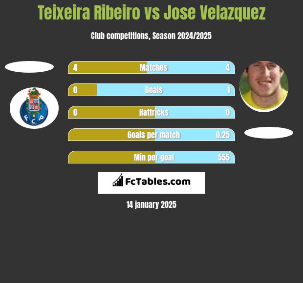 Teixeira Ribeiro vs Jose Velazquez h2h player stats