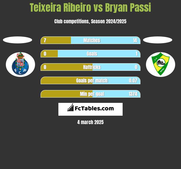 Teixeira Ribeiro vs Bryan Passi h2h player stats