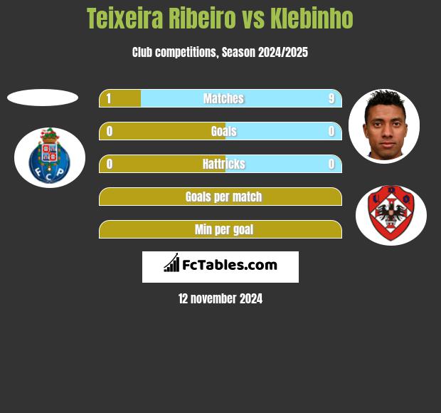 Teixeira Ribeiro vs Klebinho h2h player stats