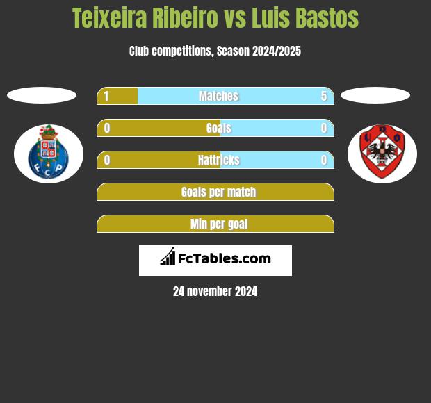 Teixeira Ribeiro vs Luis Bastos h2h player stats