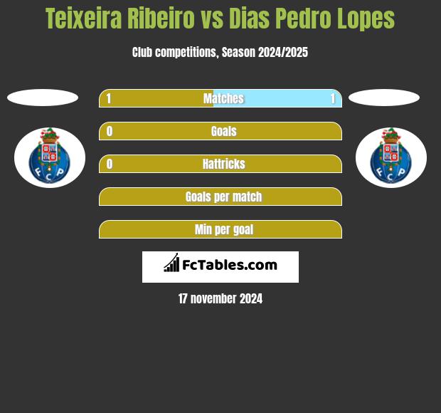 Teixeira Ribeiro vs Dias Pedro Lopes h2h player stats