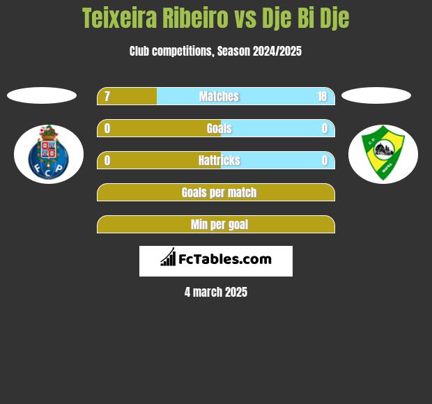 Teixeira Ribeiro vs Dje Bi Dje h2h player stats