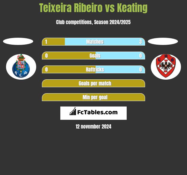 Teixeira Ribeiro vs Keating h2h player stats