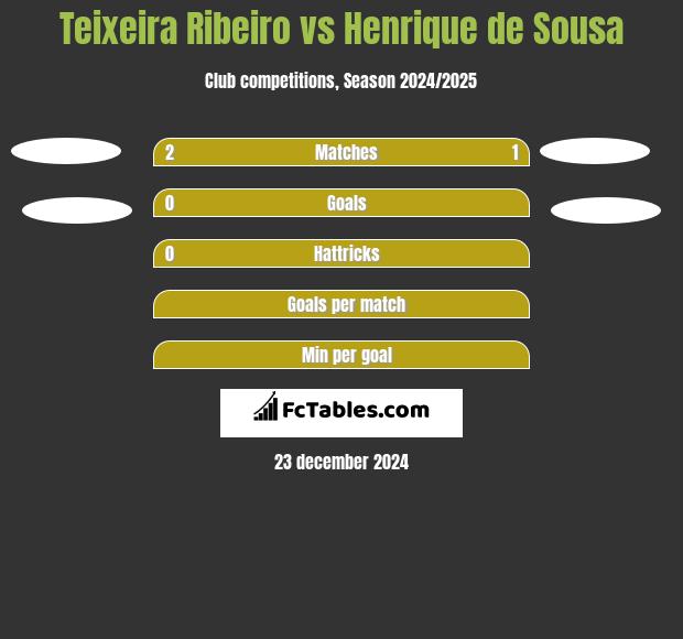 Teixeira Ribeiro vs Henrique de Sousa h2h player stats