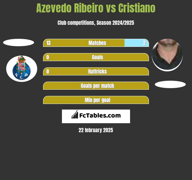 Azevedo Ribeiro vs Cristiano h2h player stats