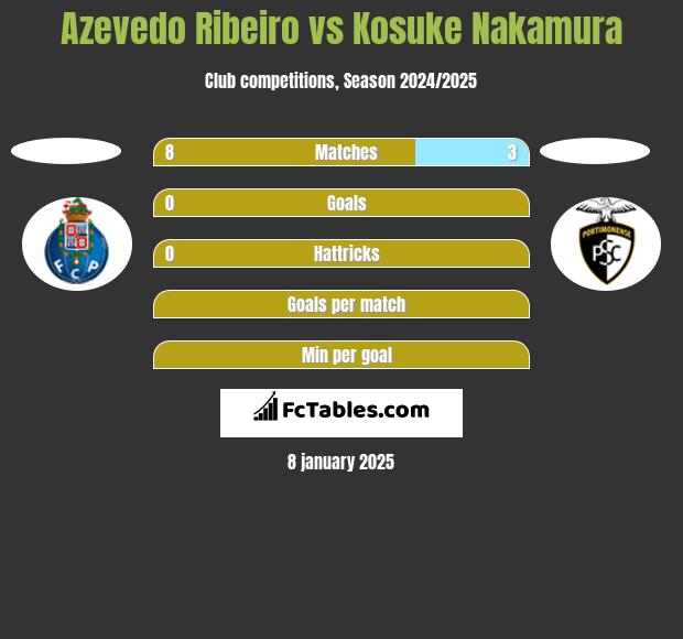 Azevedo Ribeiro vs Kosuke Nakamura h2h player stats