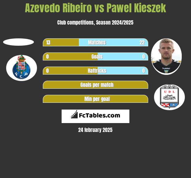 Azevedo Ribeiro vs Pawel Kieszek h2h player stats