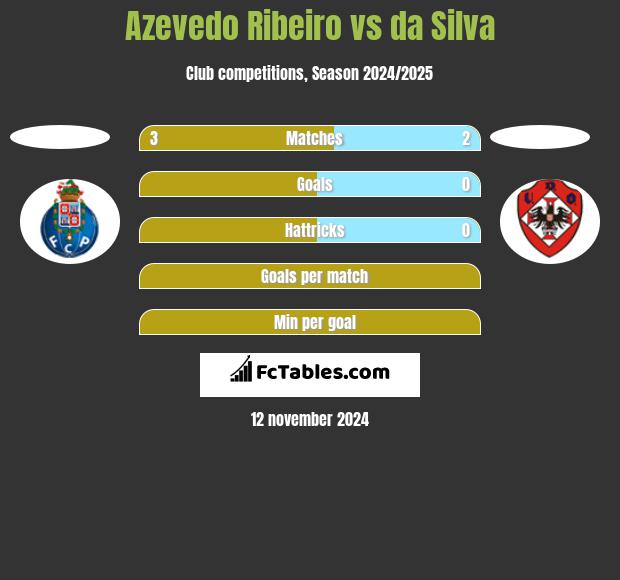 Azevedo Ribeiro vs da Silva h2h player stats