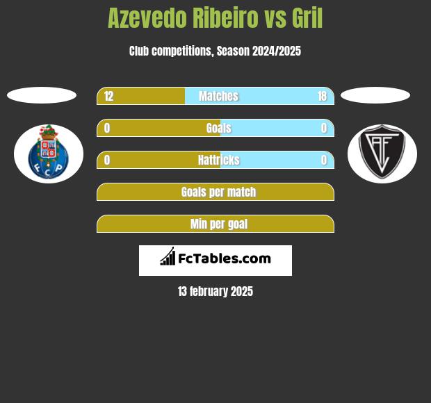 Azevedo Ribeiro vs Gril h2h player stats