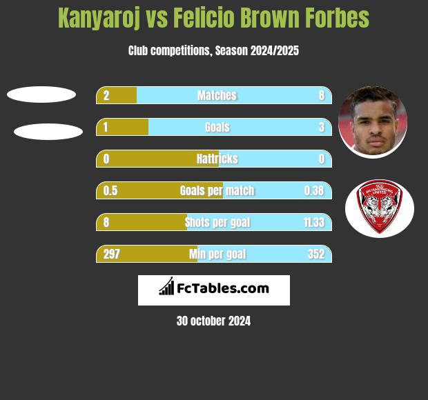 Kanyaroj vs Felicio Brown Forbes h2h player stats