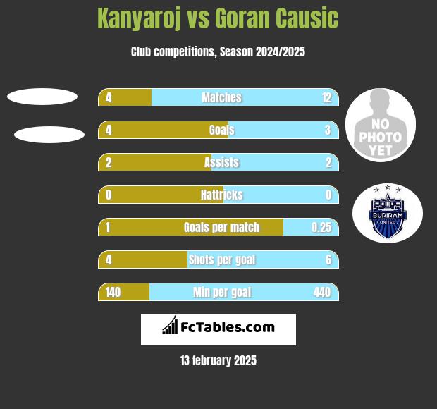 Kanyaroj vs Goran Causic h2h player stats