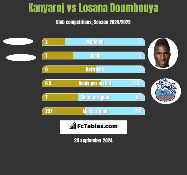 Kanyaroj vs Losana Doumbouya h2h player stats