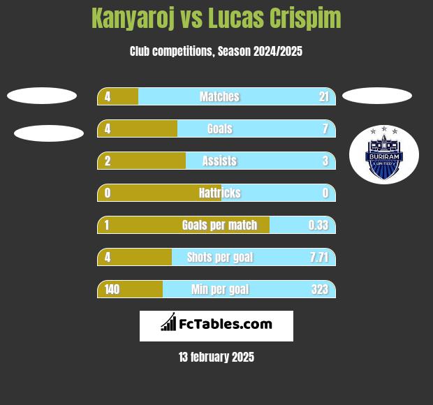 Kanyaroj vs Lucas Crispim h2h player stats