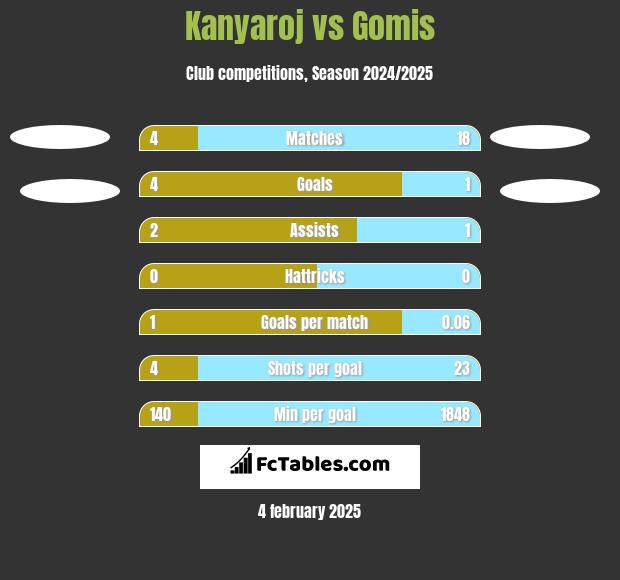 Kanyaroj vs Gomis h2h player stats