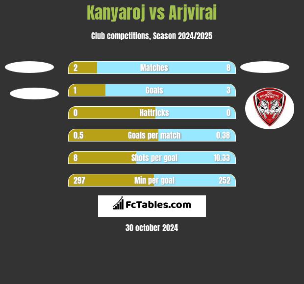 Kanyaroj vs Arjvirai h2h player stats