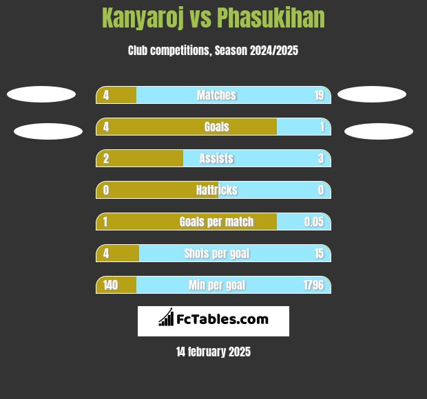 Kanyaroj vs Phasukihan h2h player stats