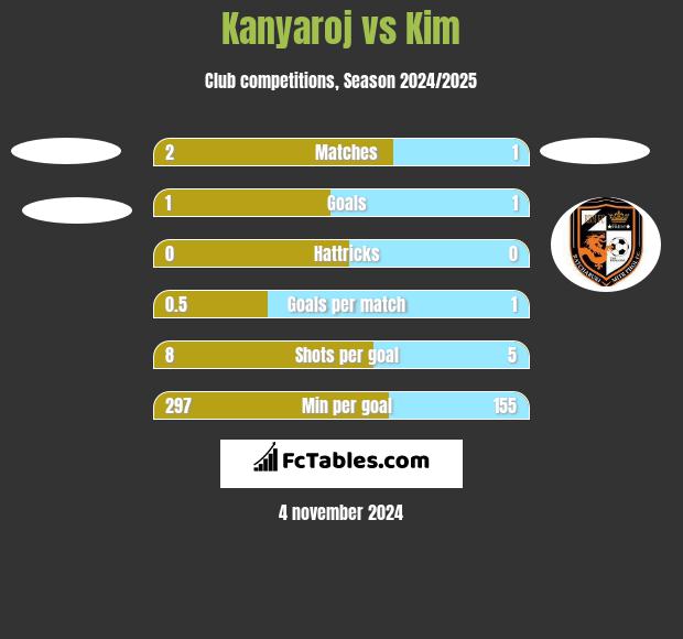 Kanyaroj vs Kim h2h player stats