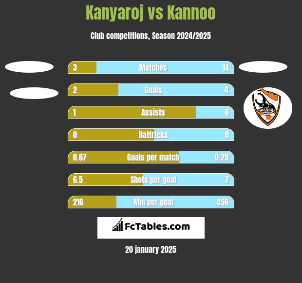 Kanyaroj vs Kannoo h2h player stats