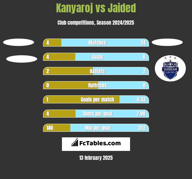 Kanyaroj vs Jaided h2h player stats