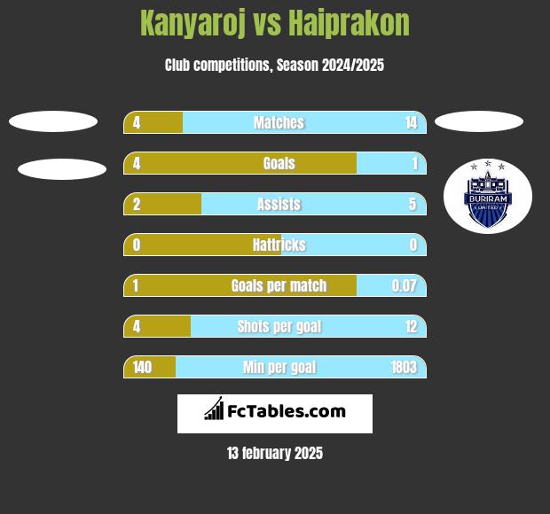 Kanyaroj vs Haiprakon h2h player stats